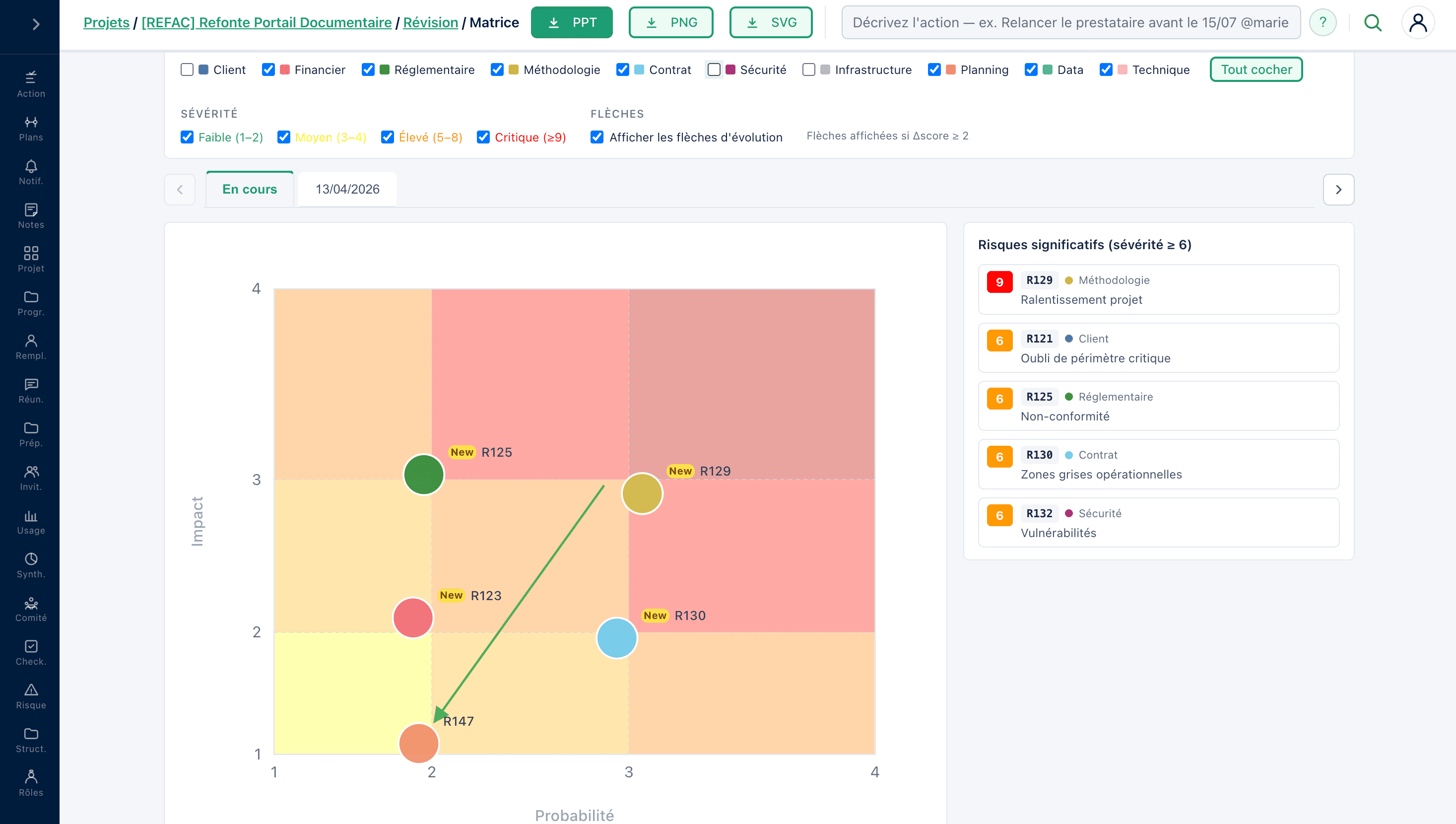 Matrice des risques impact/probabilité avec flèches d'évolution entre deux révisions, pastilles sur les risques apparus, filtres par catégorie et par sévérité, et panneau des risques significatifs.