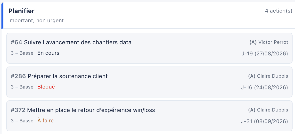 Gros plan sur le quadrant Planifier : trois actions avec leur numéro, leur intitulé, leur approbateur, leur priorité, leur état et leur échéance.