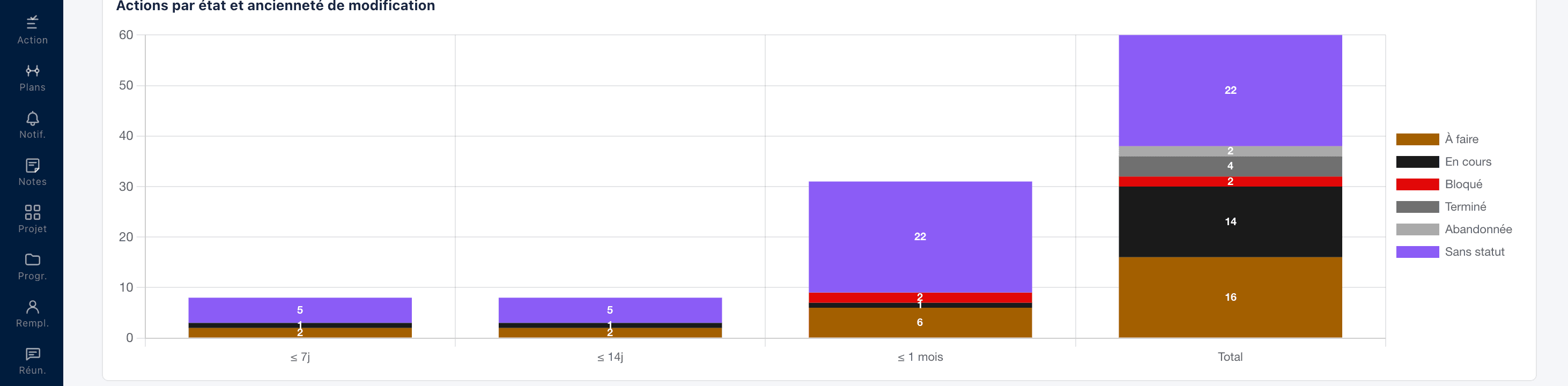 Répartition des actions par état et par ancienneté de leur dernière mise à jour.