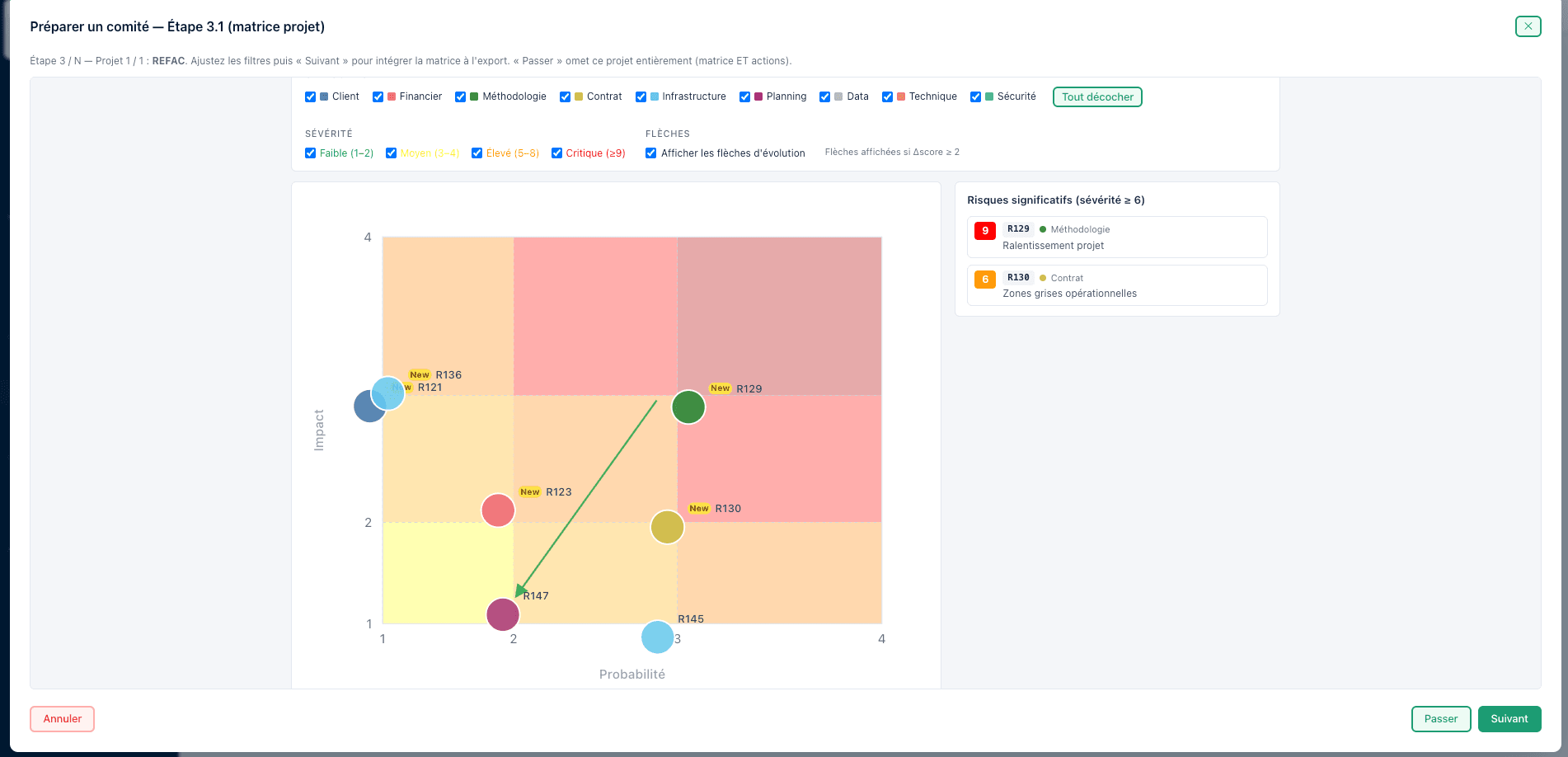 Étape 3.1 de l'assistant : matrice des risques du projet avec filtres par catégorie et par sévérité, flèches d'évolution, et panneau des risques significatifs.