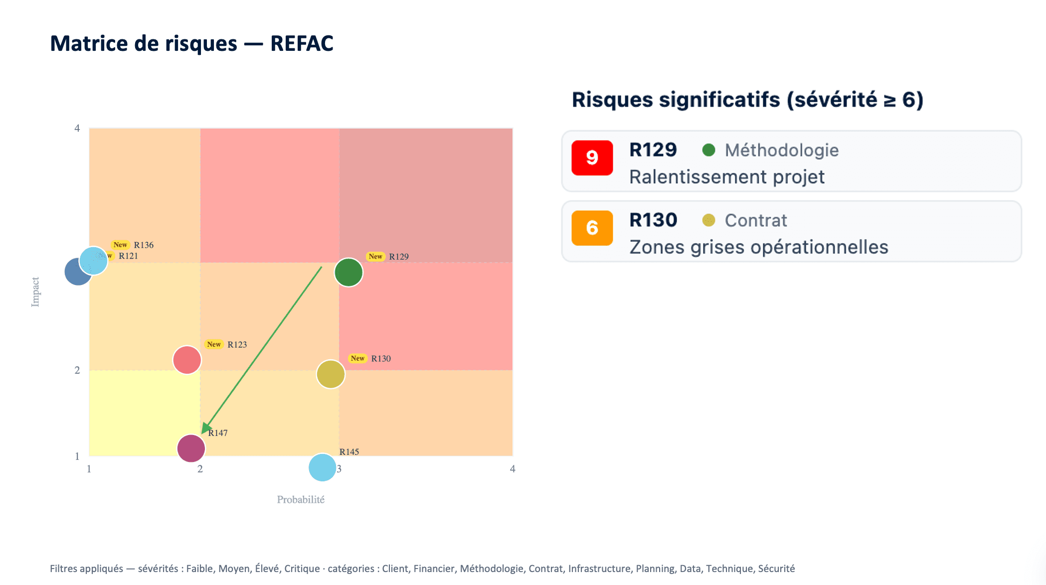 Diapositive de comité générée par Ornexia : matrice de risques impact/probabilité et liste des risques significatifs.