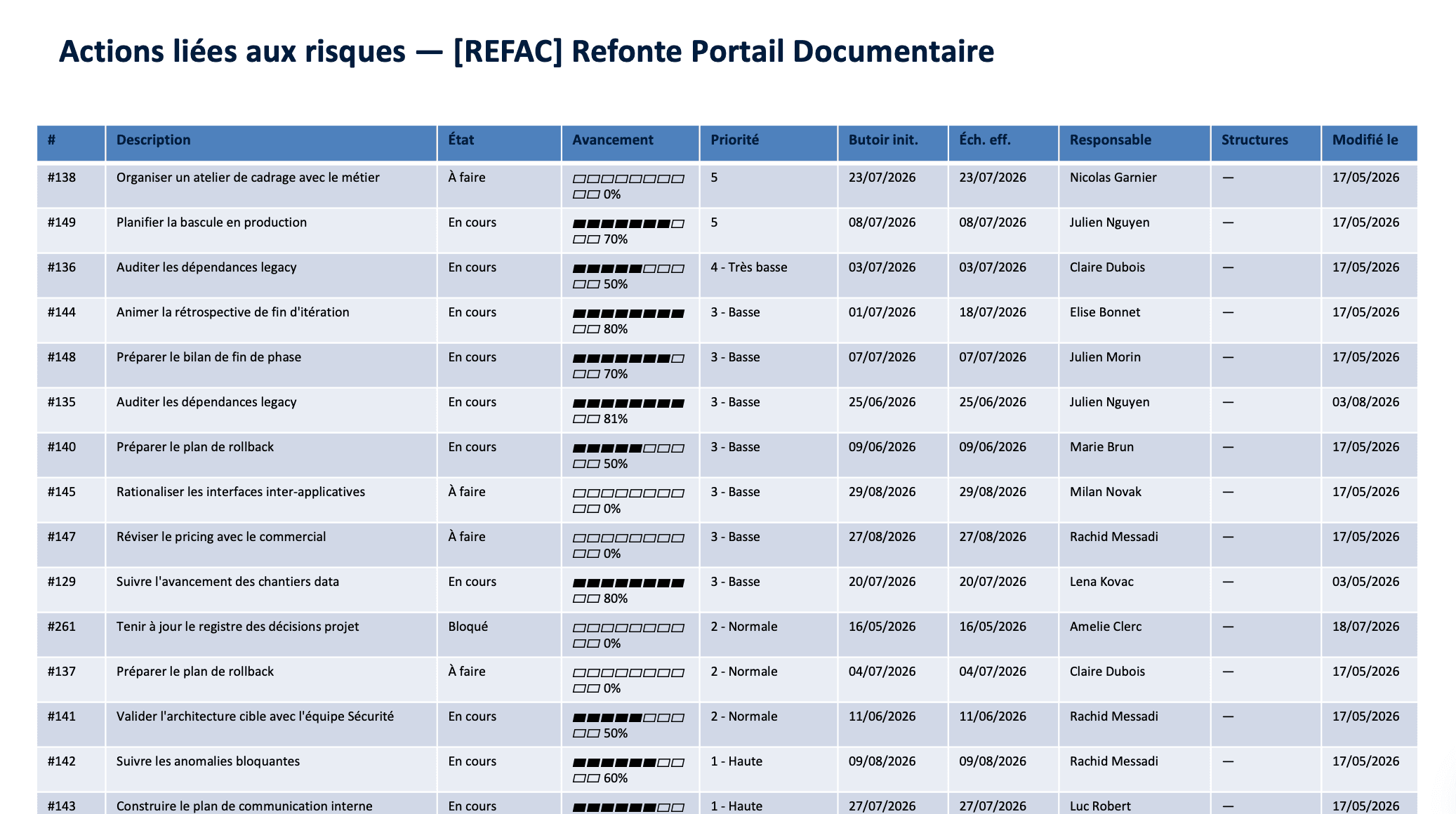 Diapositive « Actions liées aux risques » : tableau des actions avec état, avancement, priorité, dates et responsable.