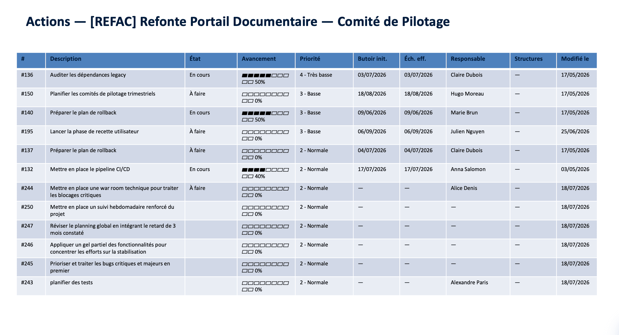 Diapositive « Actions — Comité de Pilotage » : tableau des actions inscrites à ce comité.