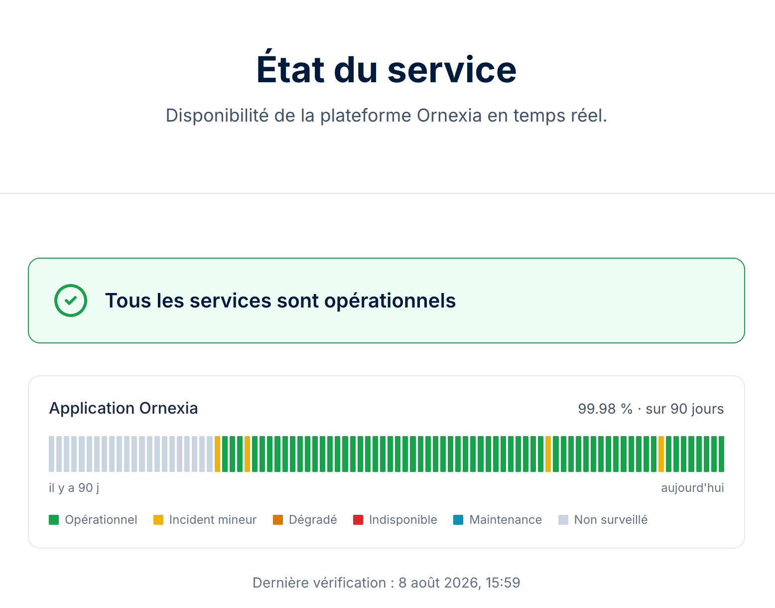 Page publique d'état du service Ornexia : tous les services opérationnels, disponibilité de 99,98 % sur quatre-vingt-dix jours, et frise quotidienne des incidents.
