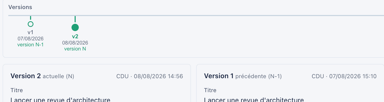 Frise des versions d'une action, avec les repères version précédente et version courante, et l'en-tête de chaque carte portant l'auteur et l'horodatage.